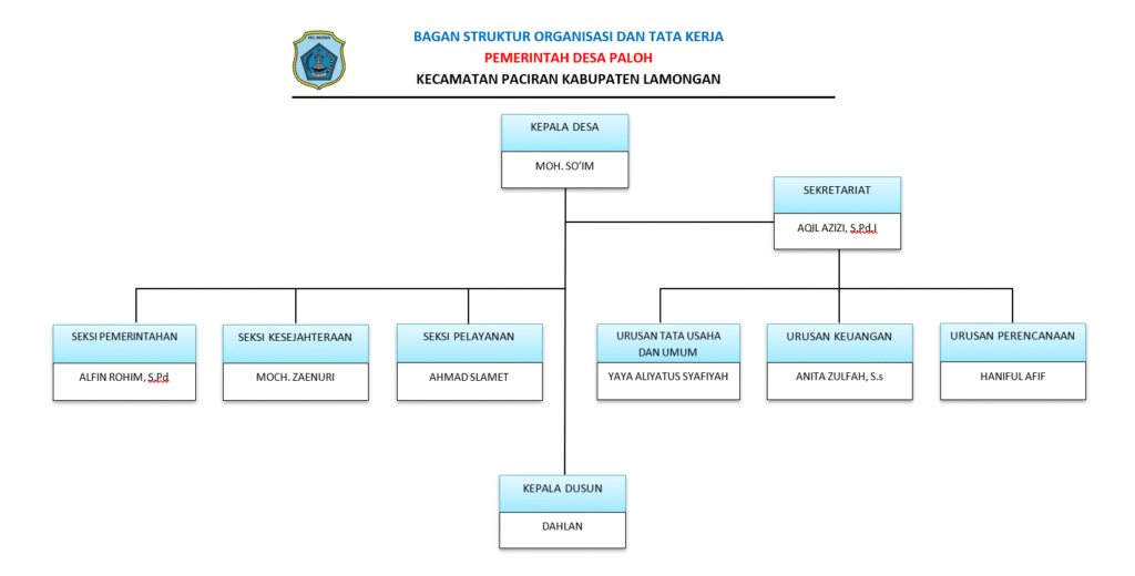 STRUKTUR ORGANISASI DESA PALOH